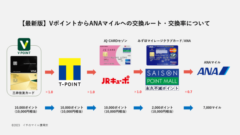 限定値下 激レア極少！JR東日本ANAポイント交換サービス開始記念Suica 航空機・ヘリコプター