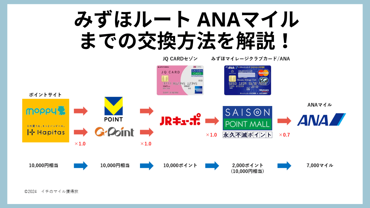 2025年最新版】みずほルート ANAマイルまでの実際の交換方法を解説